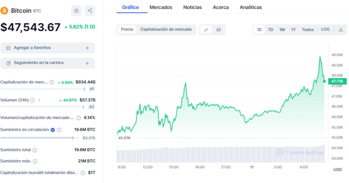 Precio de BTC este 15 de enero del 2024
