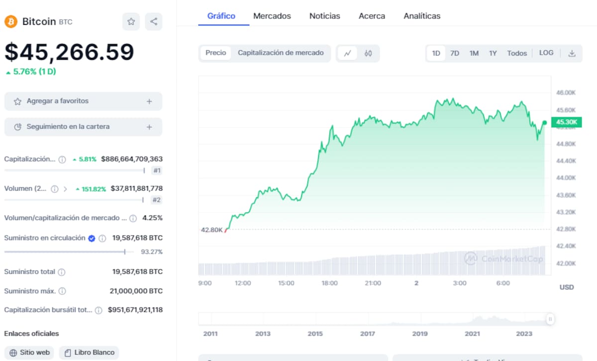 Precio de BTC este 5 de enero del 2024