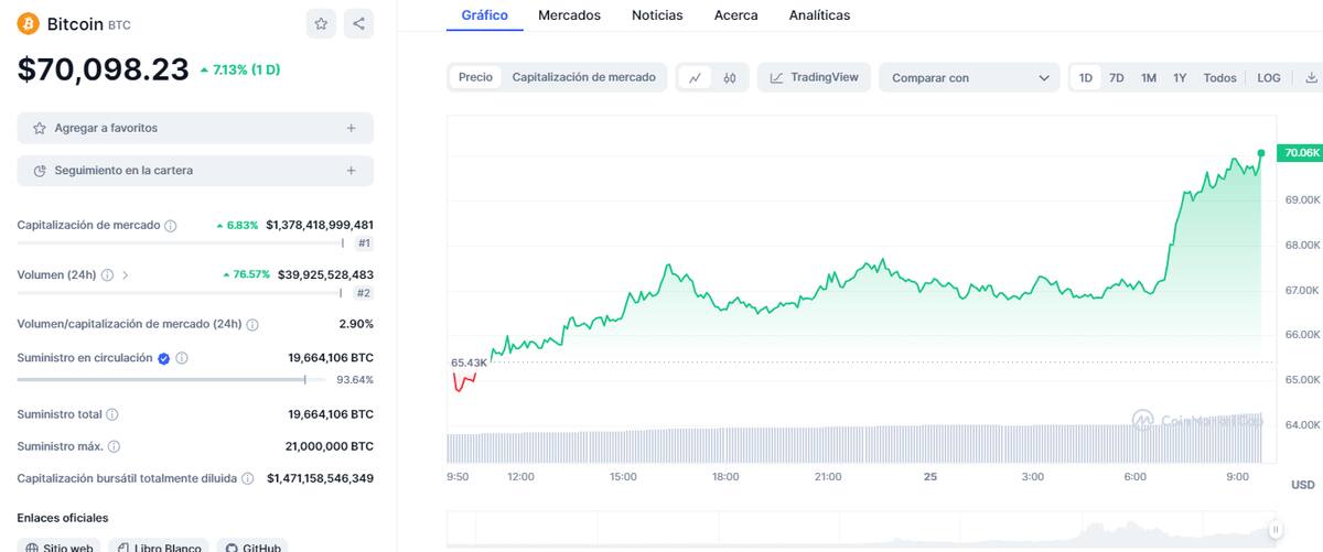 Bitcoin regresa a los 70 mil dólares